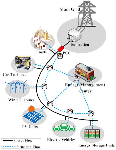 Diagram of a microgrid set up.
