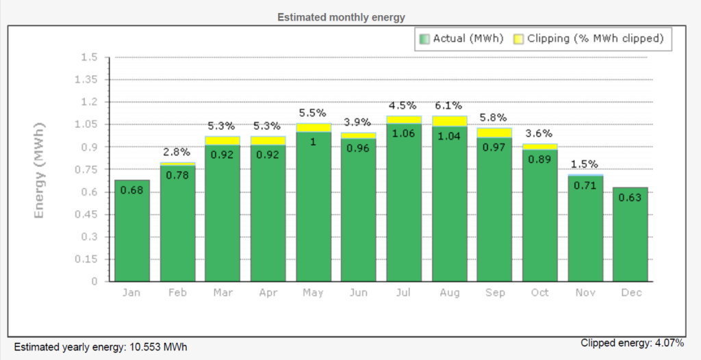 Figure 1 represents the average clipping losses and usable energy for different months with a system size of 7.47kW. The upper yellow section in figure 1 represents the lost energy in terms of clipping loss.