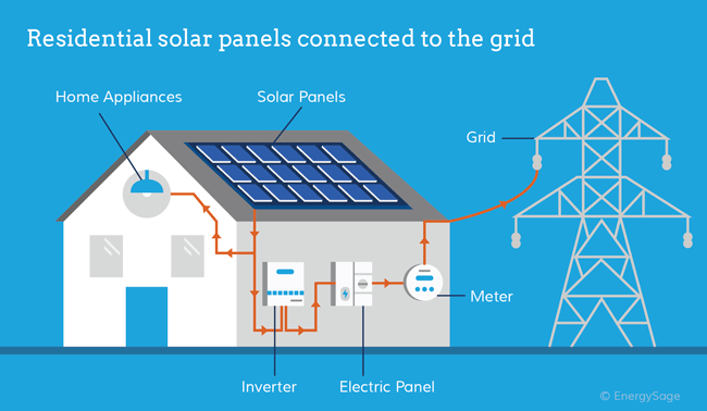 Graphic showing how solar panels flow energy to the grid and to your home. 