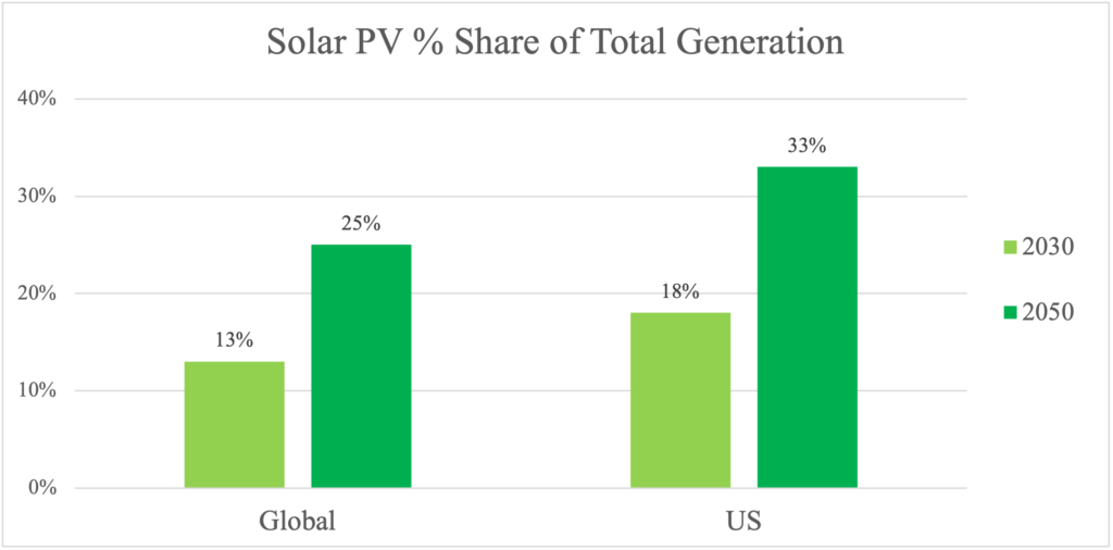 Graph of projected global and US solar shares in total generation in 2030 and 2050.