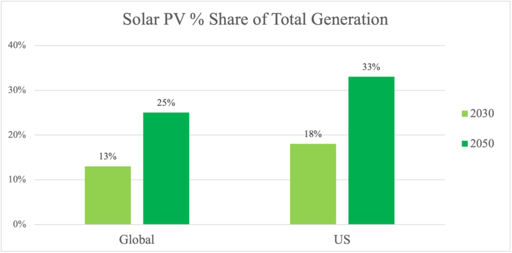 Solar power generation graph